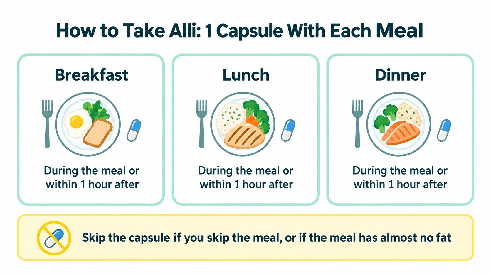 How to take Alli: 1 capsule with each meal, during the meal or within 1 hour after. Skip the capsule if you skip the meal, or if the meal has almost no fat.