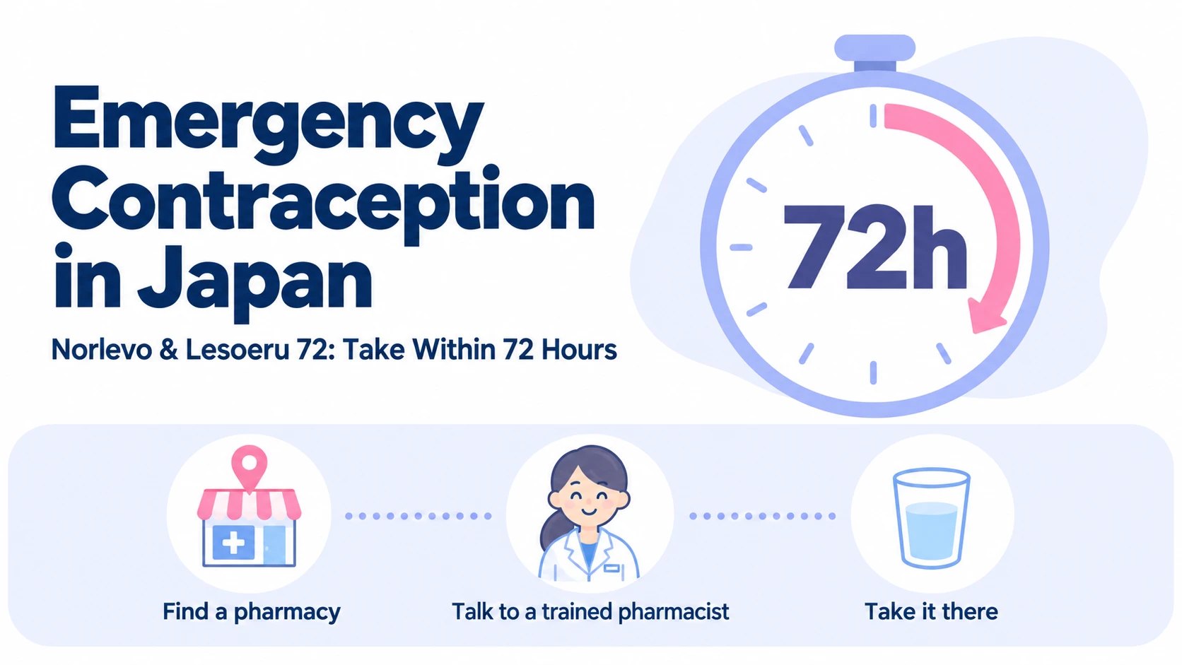 Emergency contraception in Japan: take Norlevo or Lesoeru 72 within 72 hours. Find a pharmacy, talk to a trained pharmacist, and take it there.