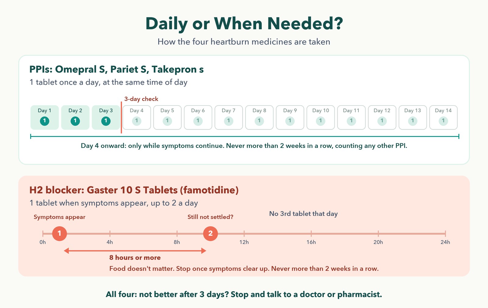 How to take heartburn medicine in Japan: PPIs once a day at the same time, with a 3-day check and no more than 2 weeks; Gaster 10 when symptoms appear, a second tablet 8 hours or more later, up to 2 a day