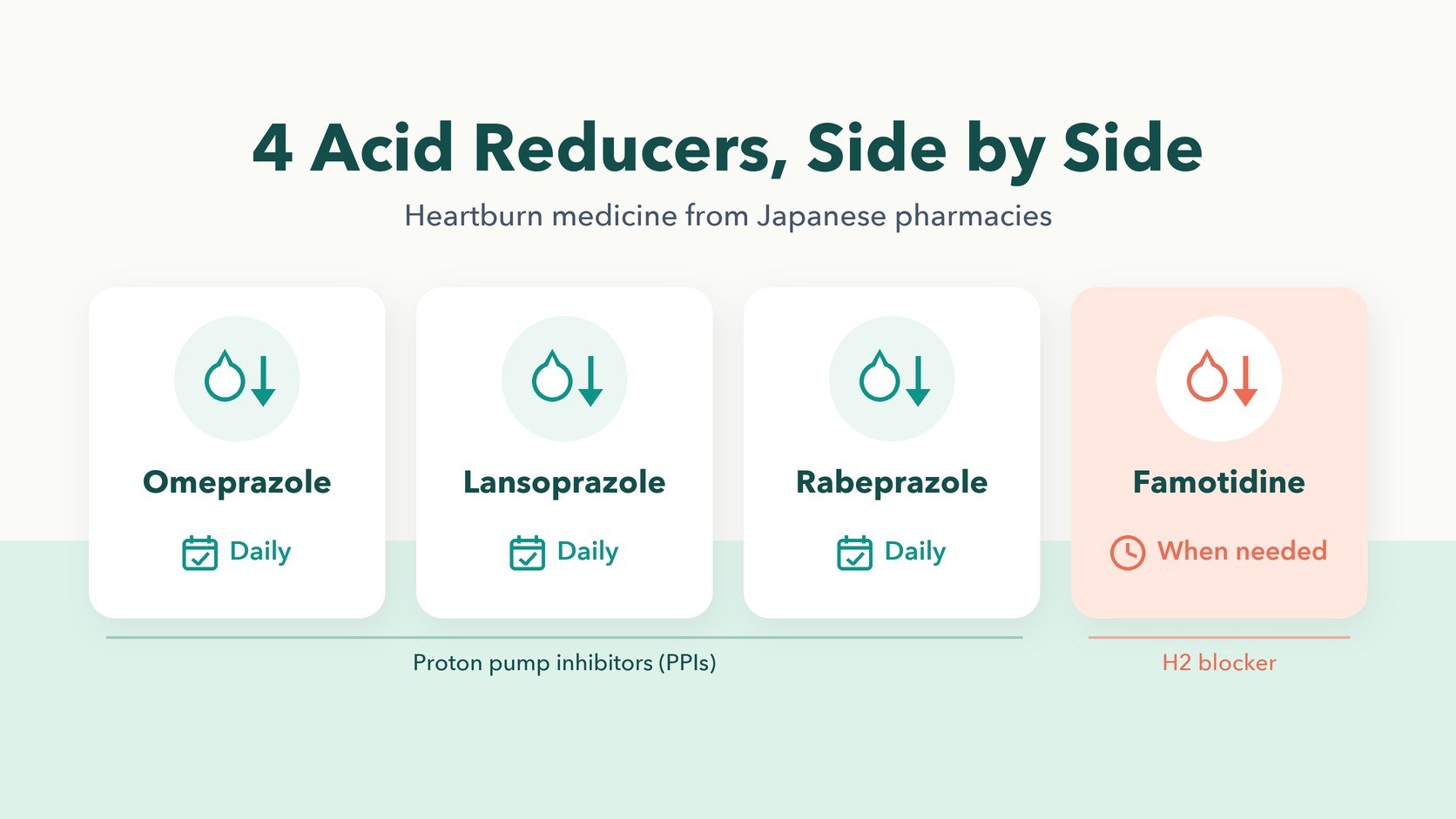4 acid reducers side by side: omeprazole, lansoprazole, and rabeprazole (PPIs, taken daily) and famotidine (H2 blocker, taken when needed)