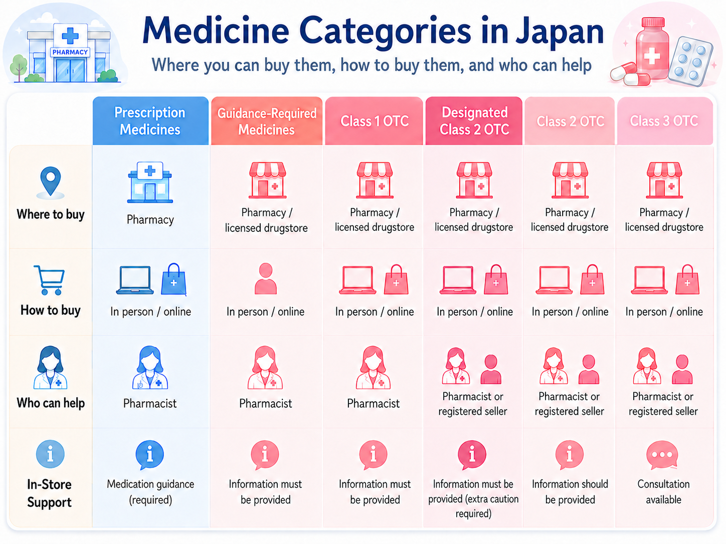 Medicine Categories in Japan